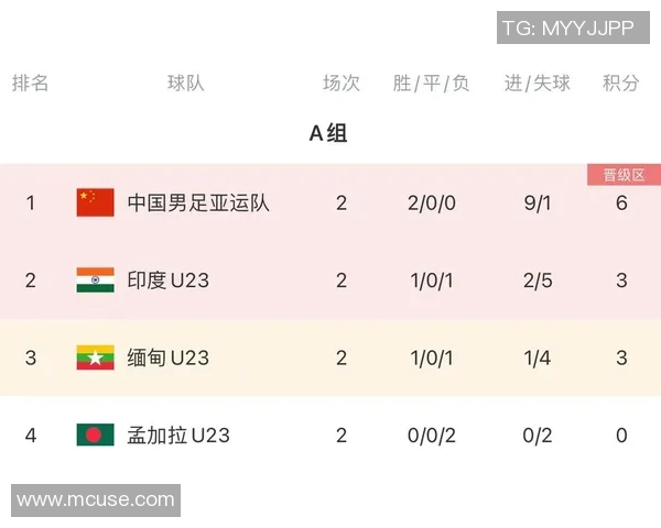 广州足球队在亚运会积分榜上以63分稳居第一名引发关注